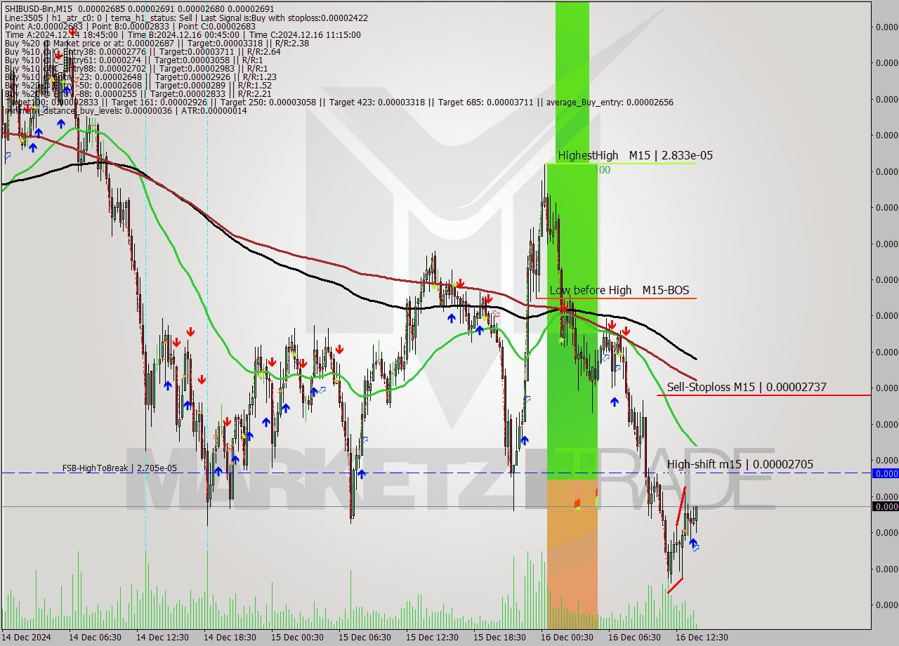 SHIBUSD-Bin M15 Signal