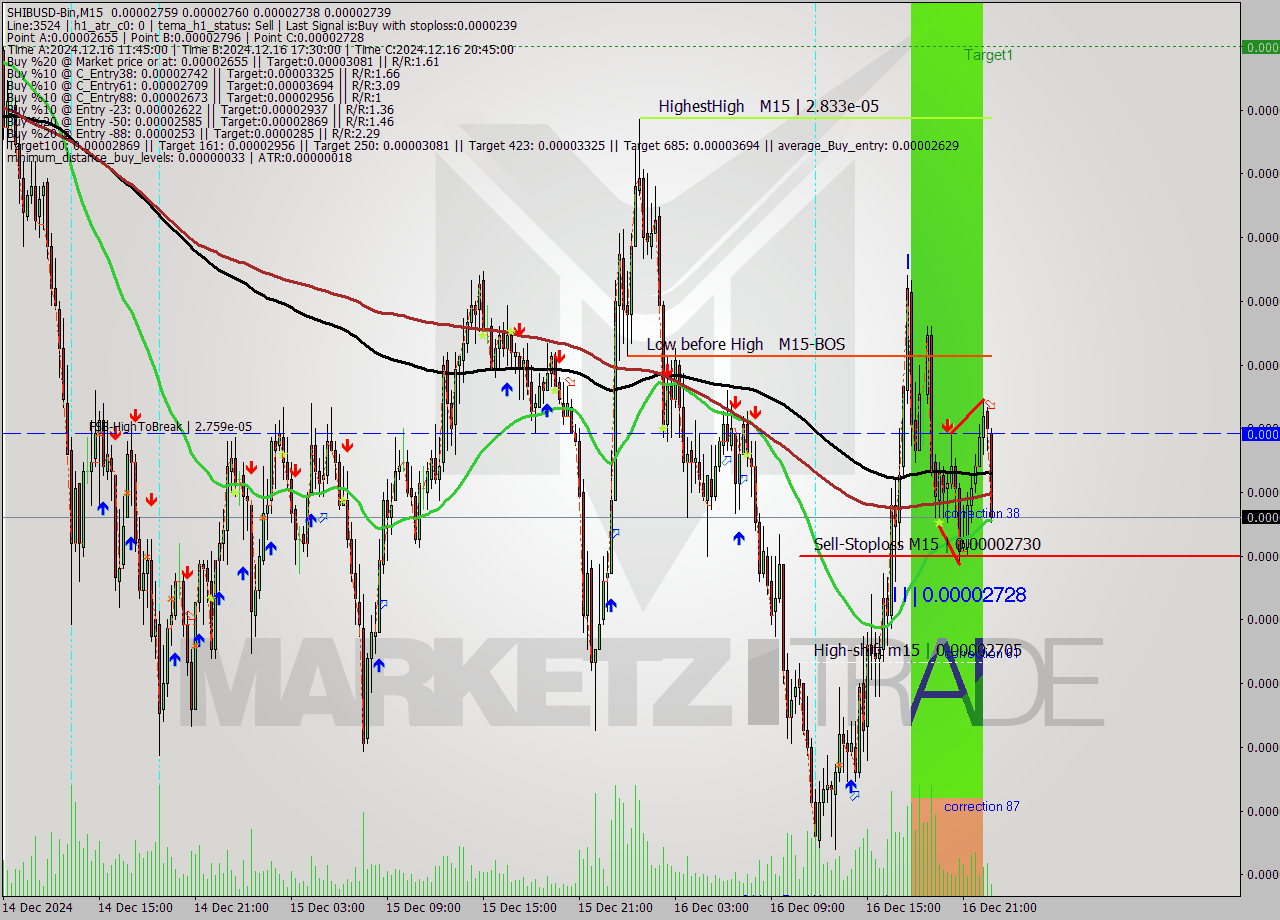 SHIBUSD-Bin M15 Signal