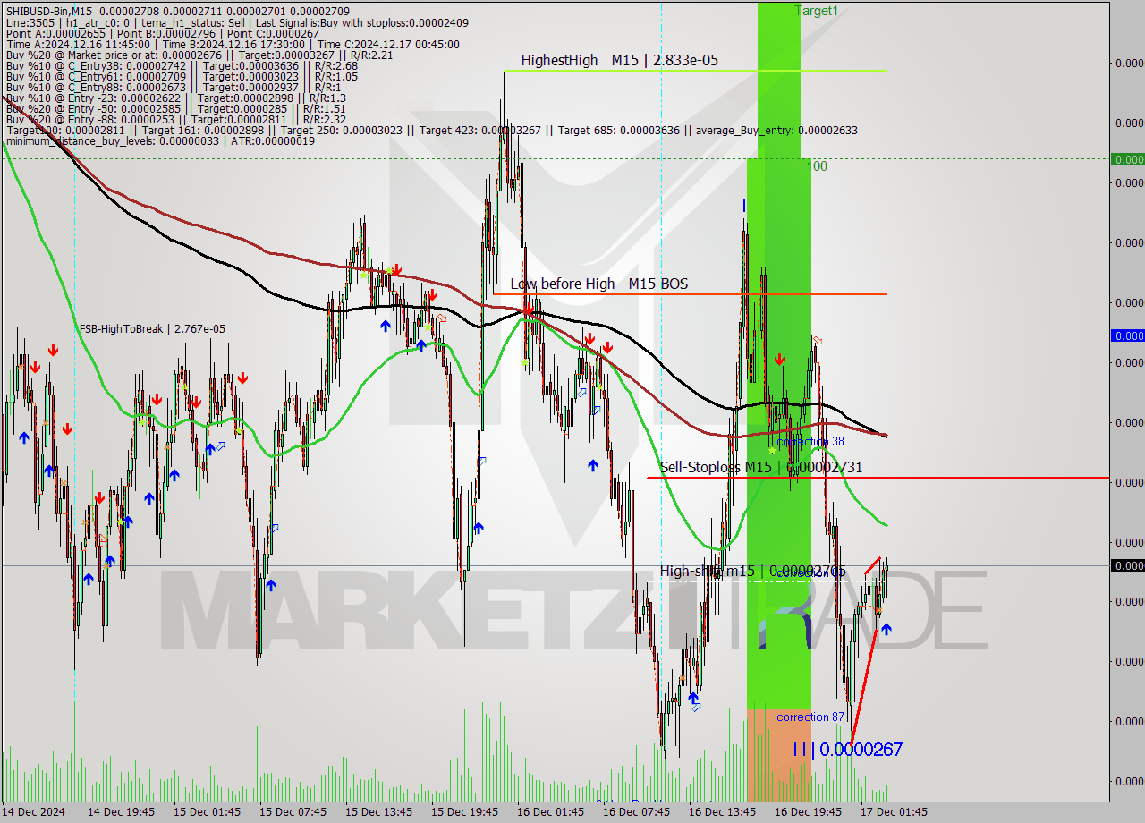 SHIBUSD-Bin M15 Signal