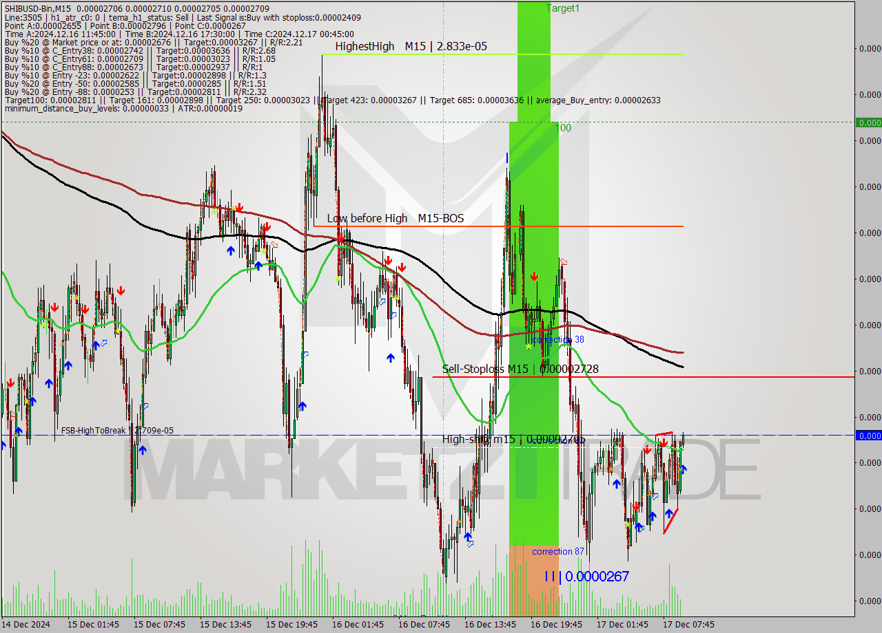 SHIBUSD-Bin M15 Signal
