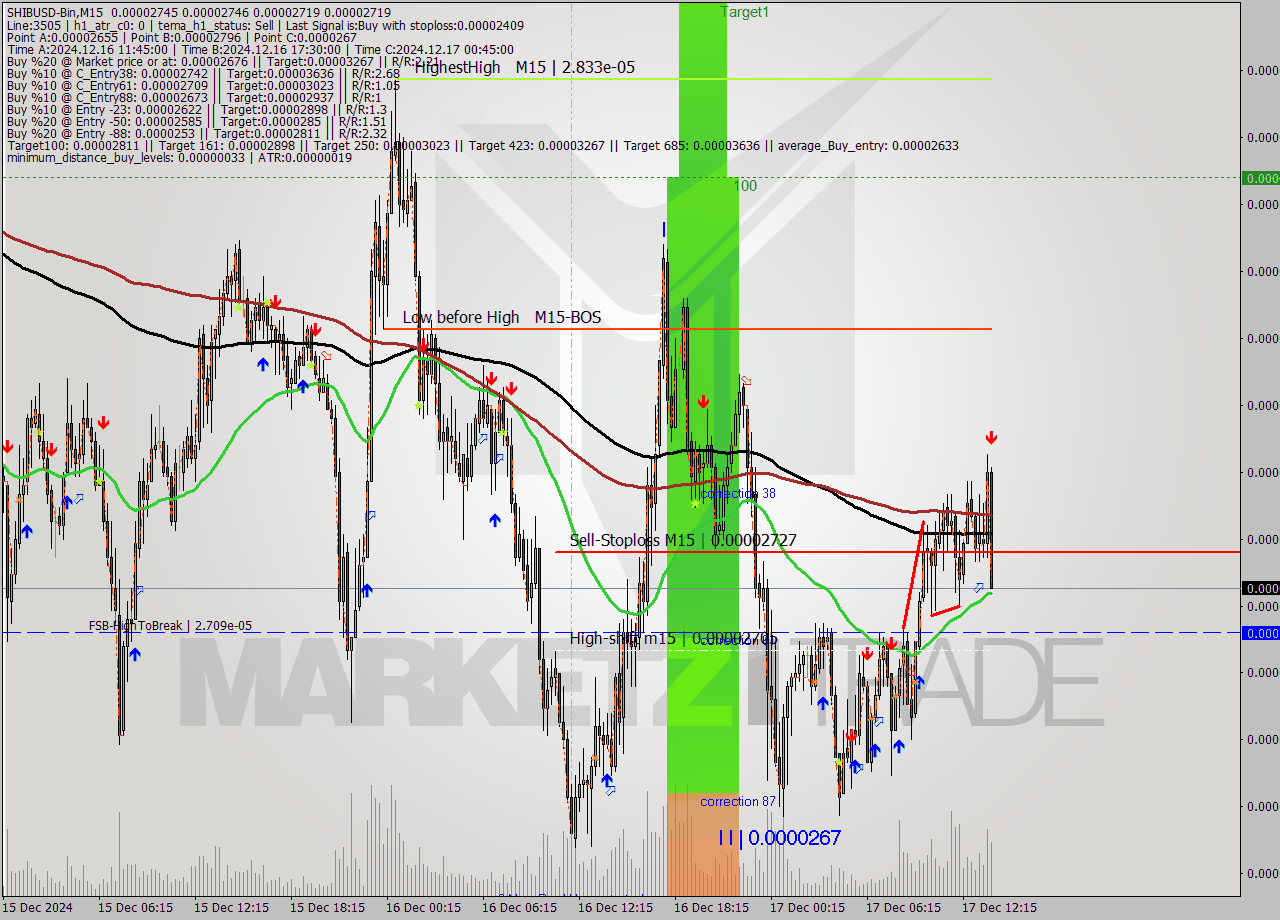 SHIBUSD-Bin M15 Signal