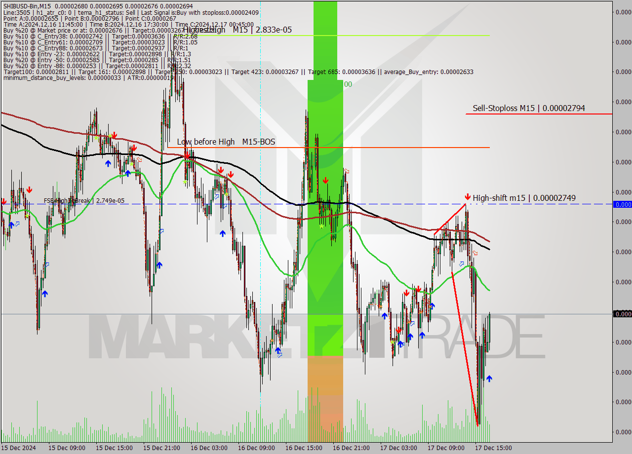 SHIBUSD-Bin M15 Signal