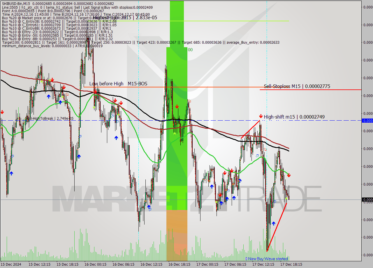 SHIBUSD-Bin M15 Signal