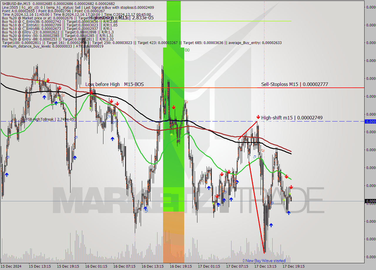 SHIBUSD-Bin M15 Signal