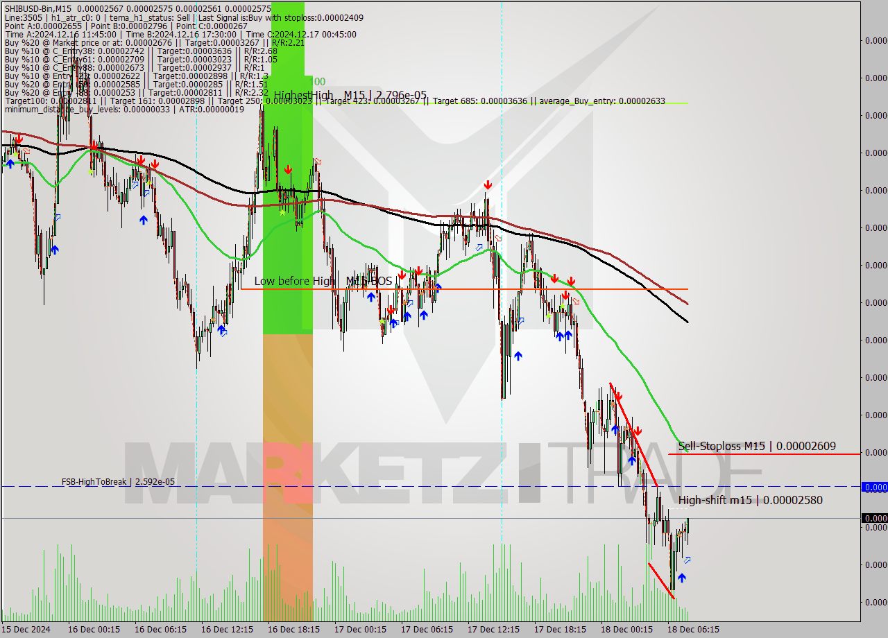 SHIBUSD-Bin M15 Signal