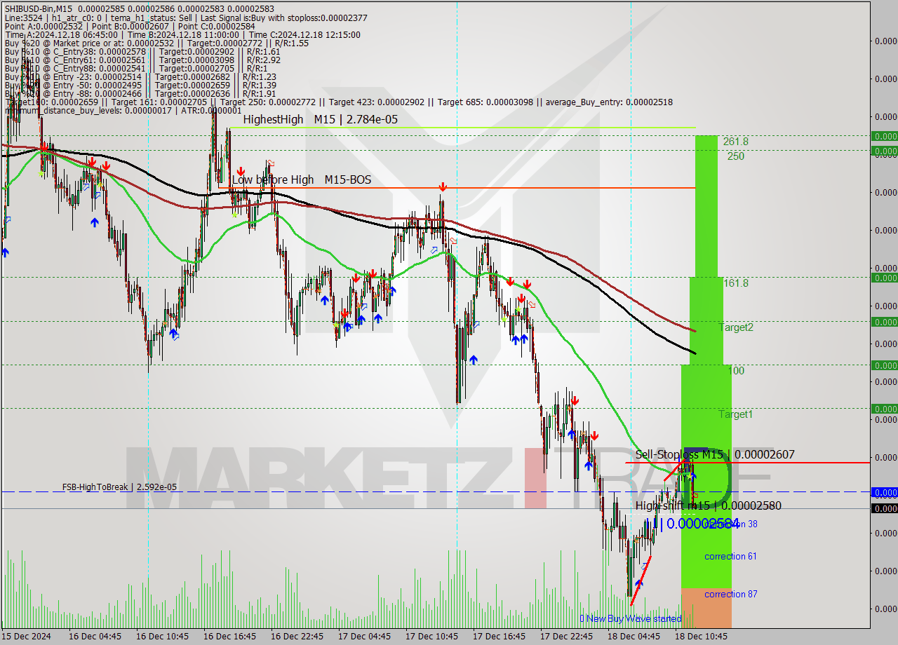 SHIBUSD-Bin M15 Signal
