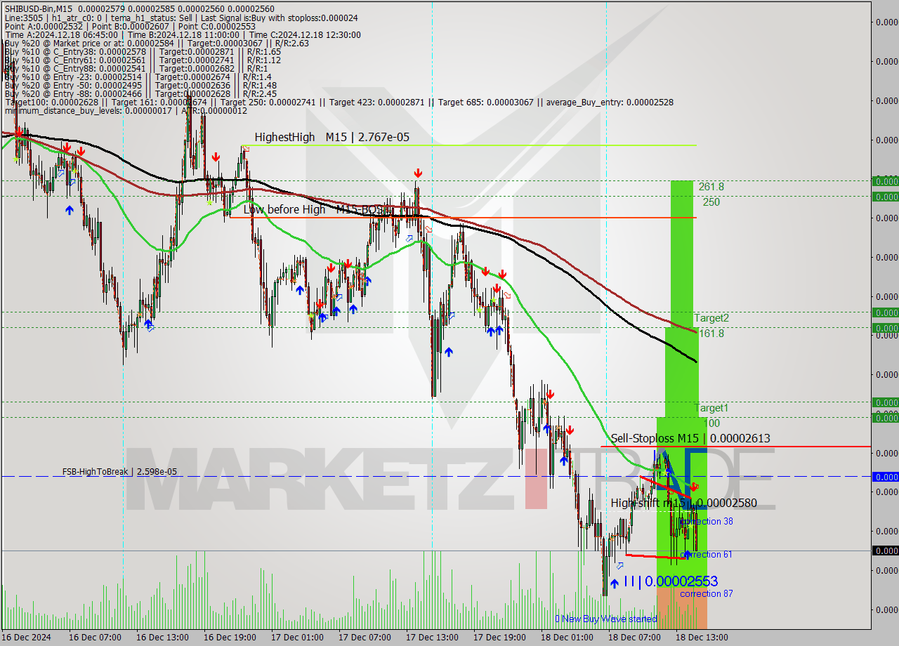 SHIBUSD-Bin M15 Signal