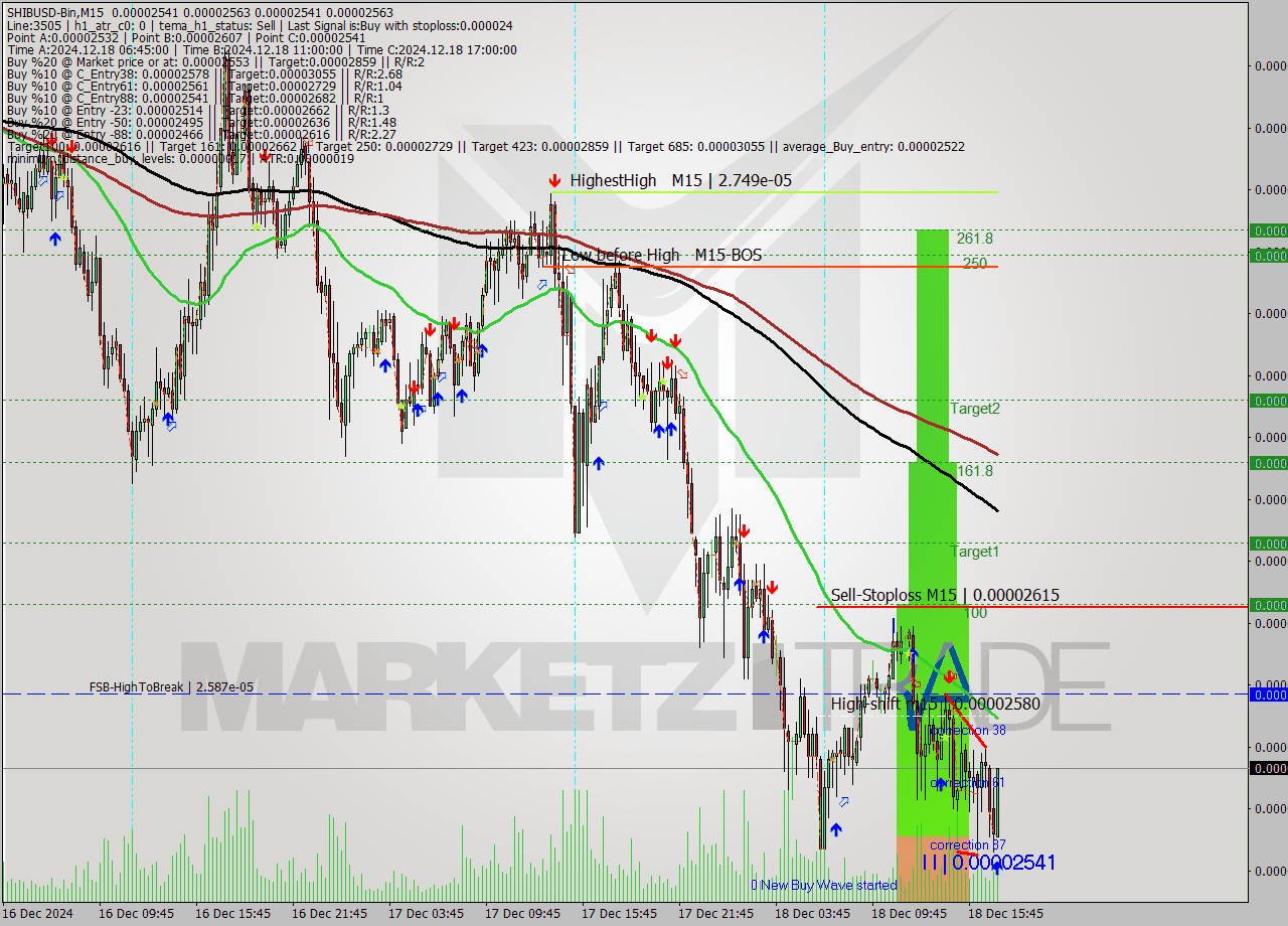 SHIBUSD-Bin M15 Signal