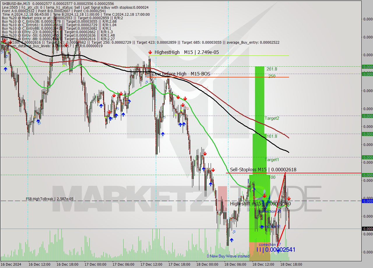 SHIBUSD-Bin M15 Analysis SHIBUSD-Bin M15 Signal