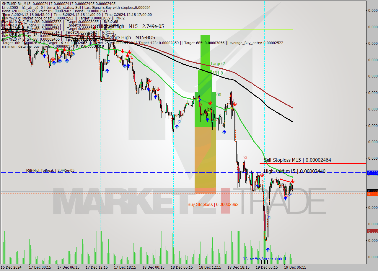SHIBUSD-Bin M15 Signal