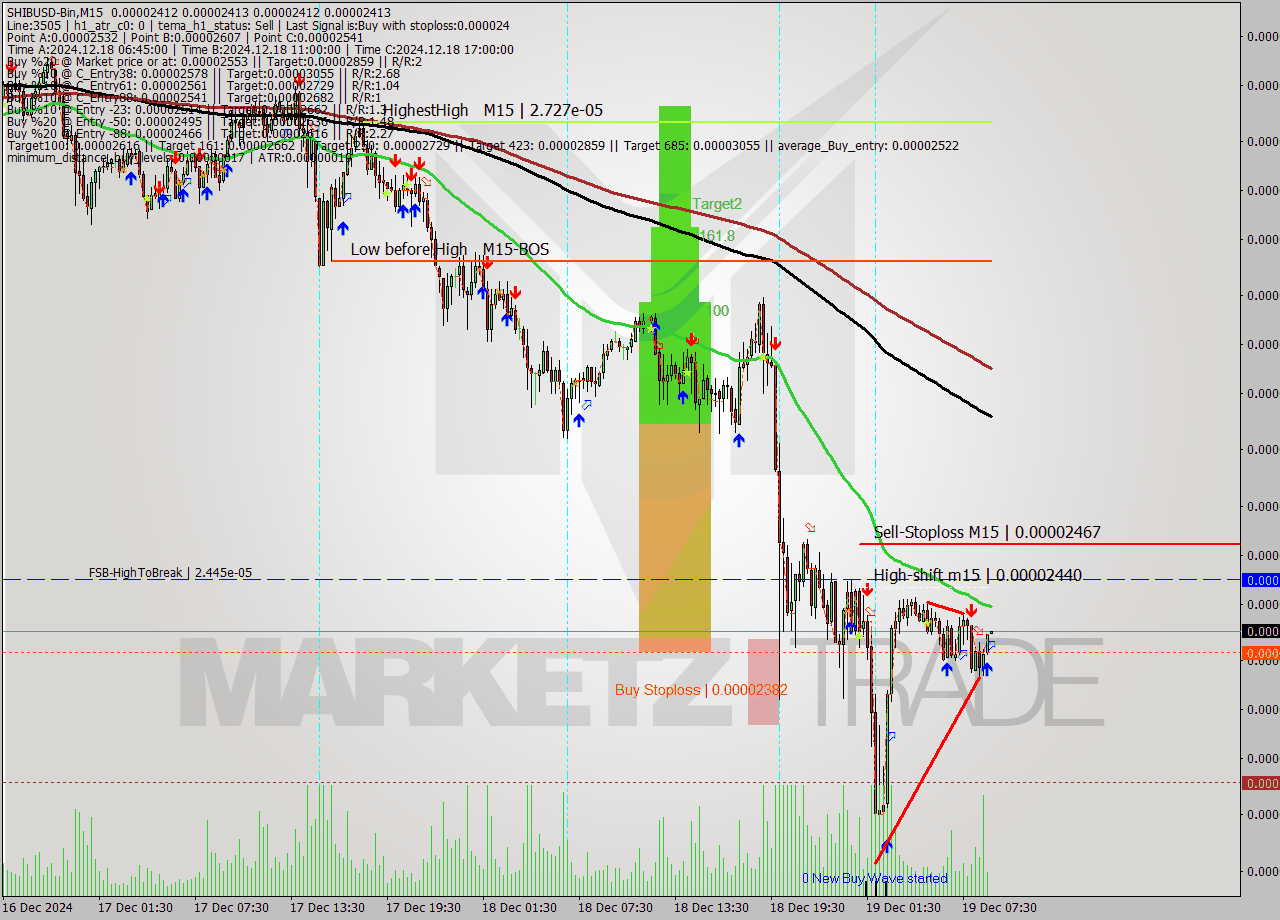 SHIBUSD-Bin M15 Signal