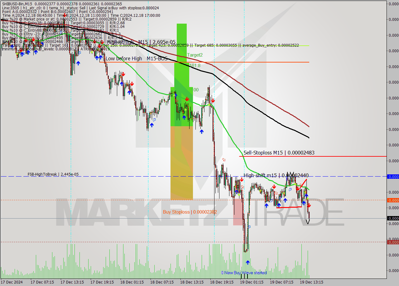 SHIBUSD-Bin M15 Analysis SHIBUSD-Bin M15 Signal