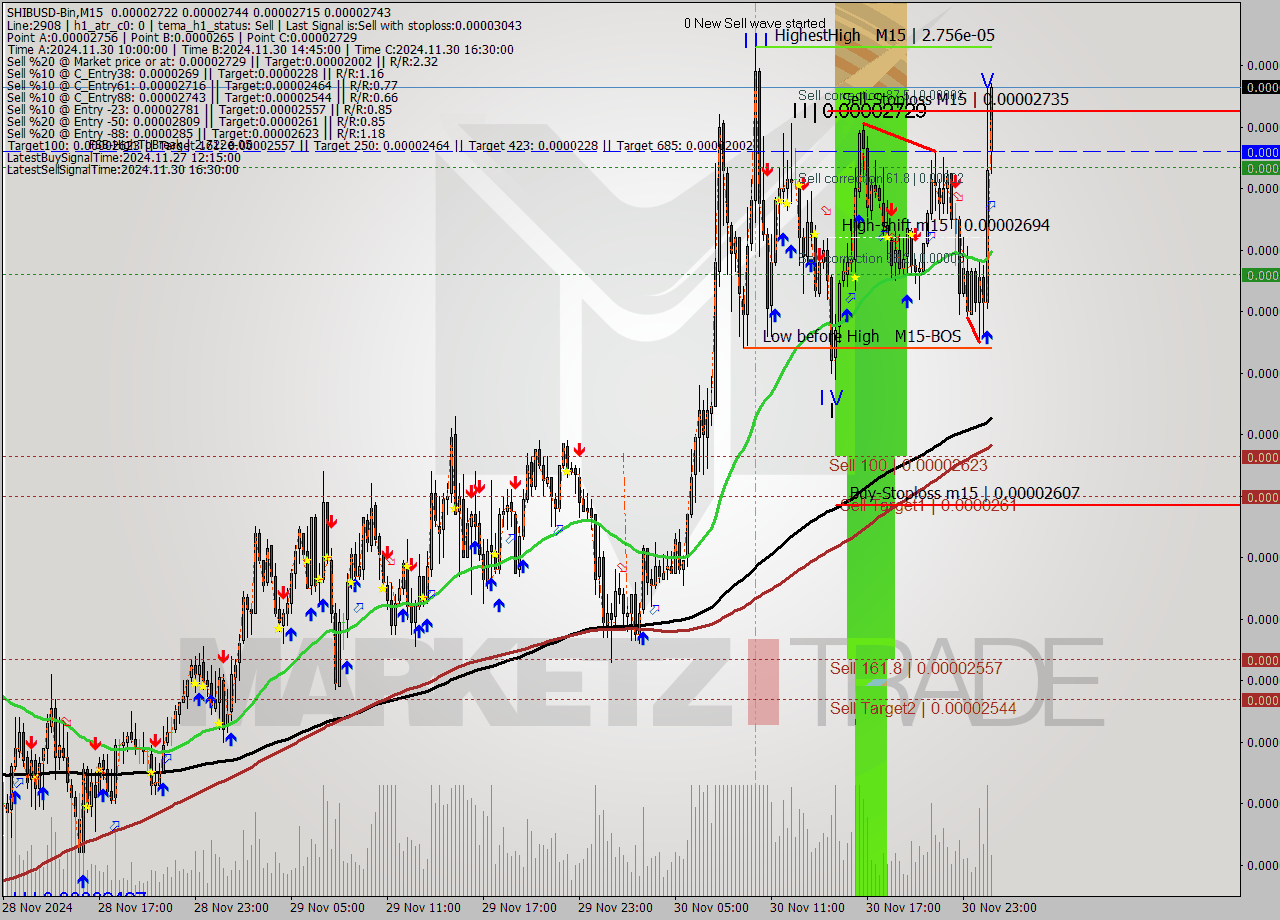 SHIBUSD-Bin M15 Signal