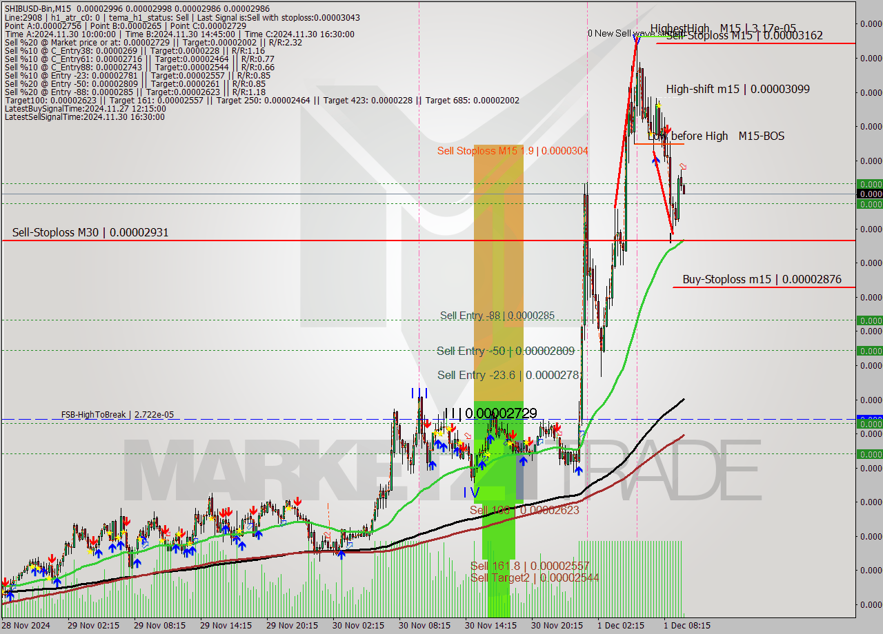 SHIBUSD-Bin M15 Signal
