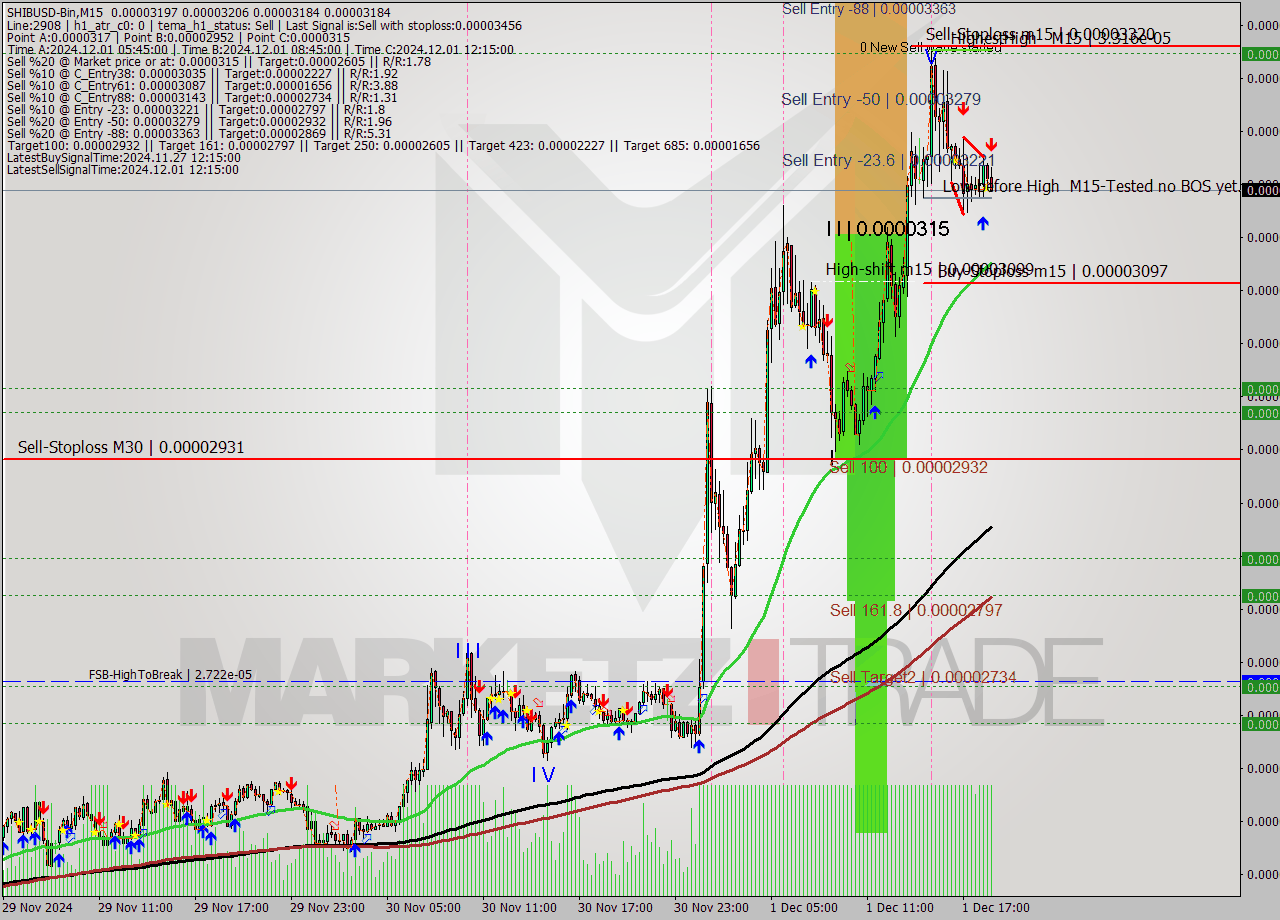SHIBUSD-Bin M15 Signal