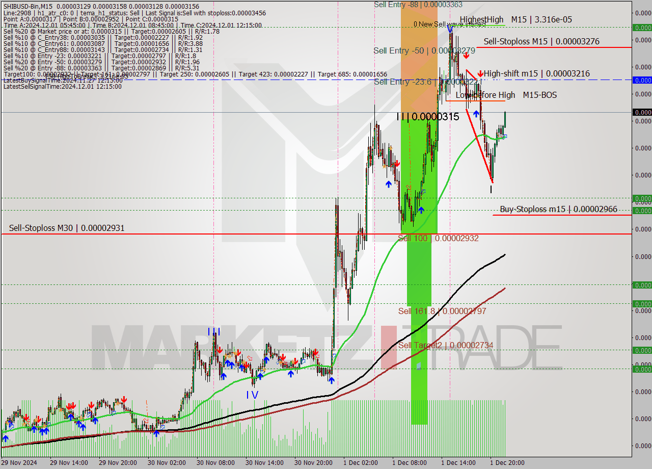 SHIBUSD-Bin M15 Signal