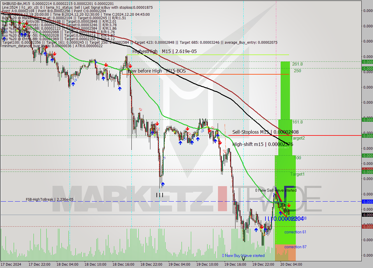 SHIBUSD-Bin M15 Signal