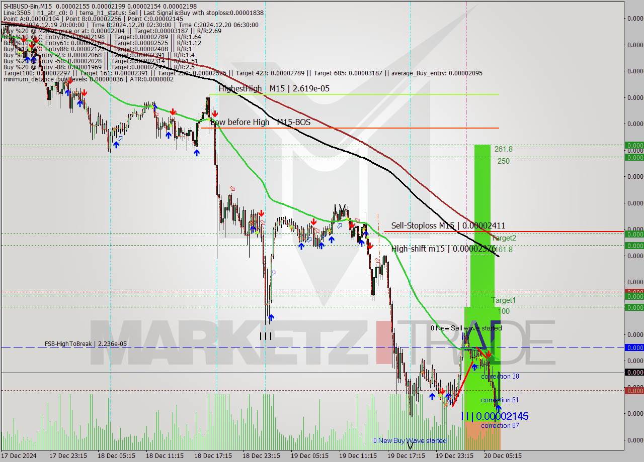 SHIBUSD-Bin M15 Signal
