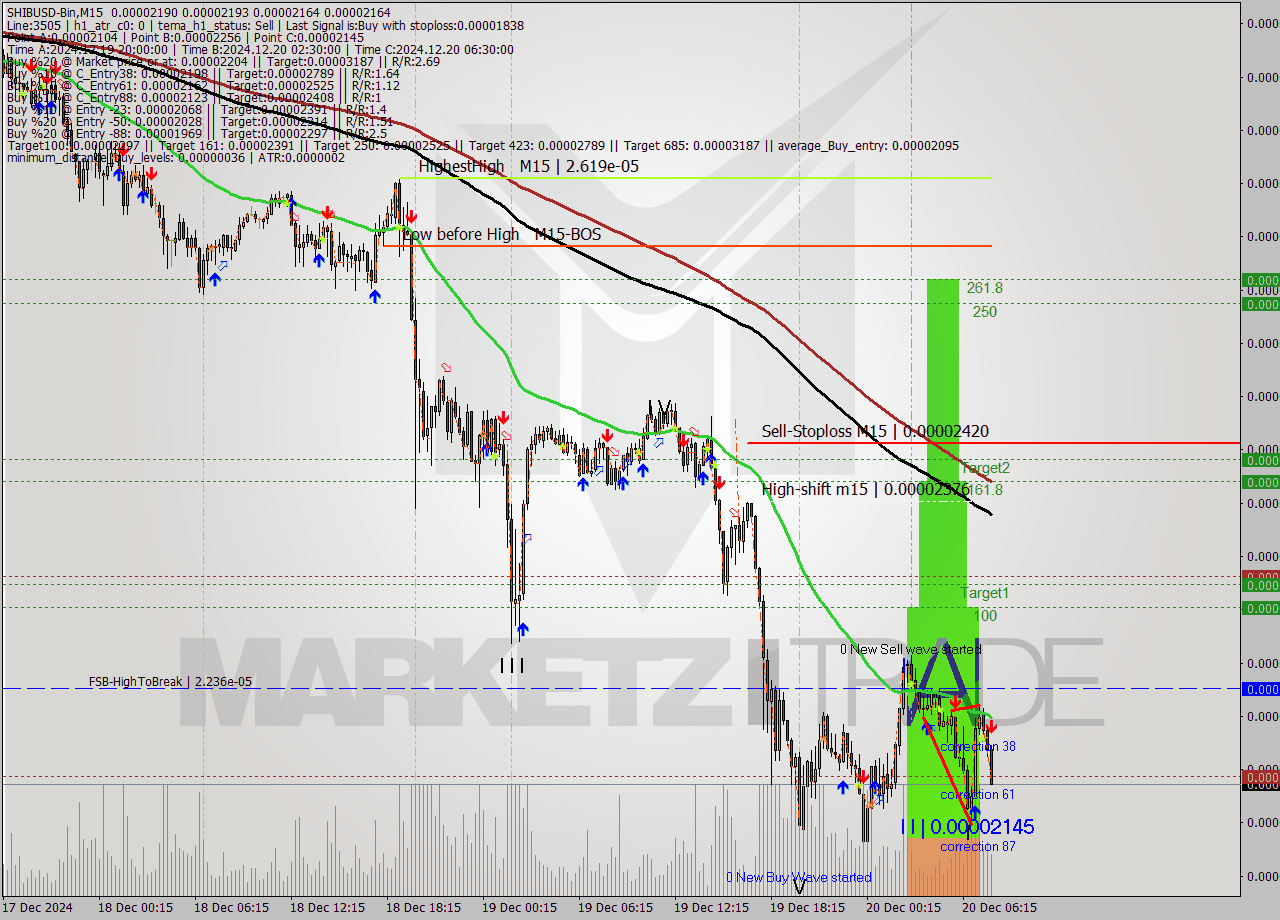 SHIBUSD-Bin M15 Signal