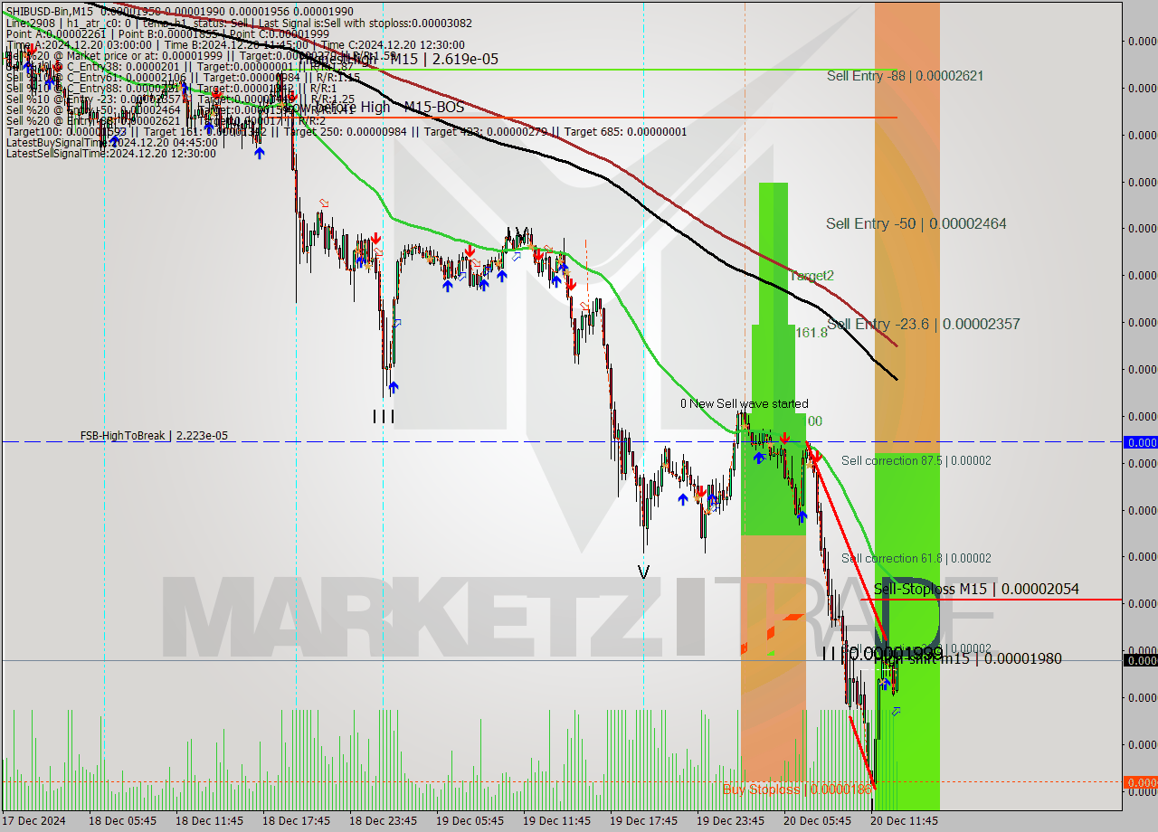 SHIBUSD-Bin M15 Signal