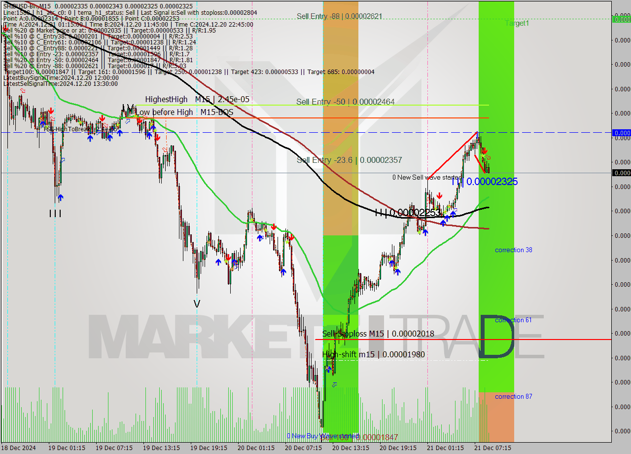 SHIBUSD-Bin M15 Signal