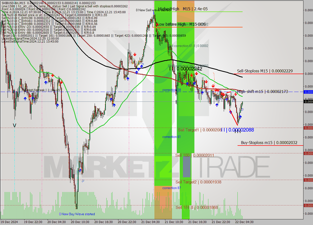 SHIBUSD-Bin M15 Signal