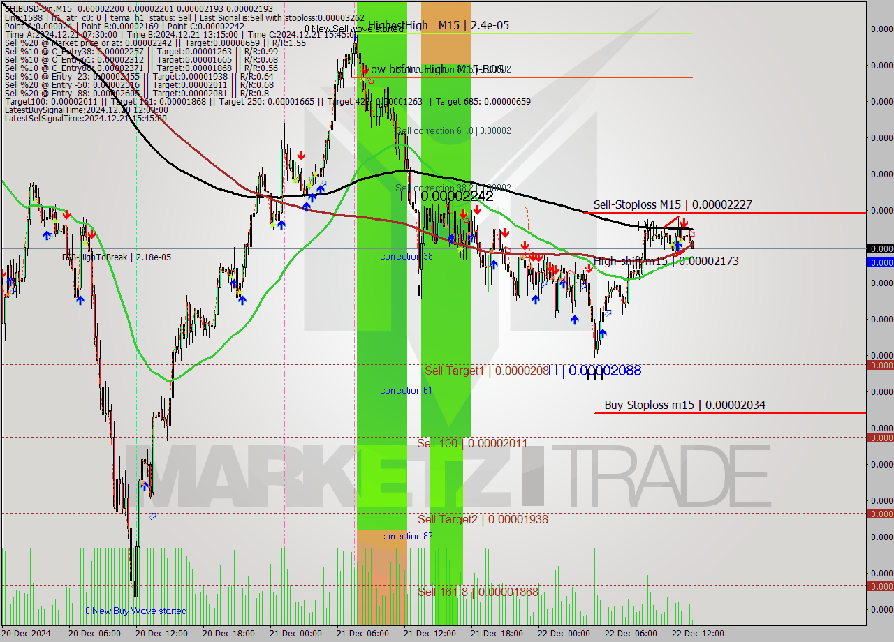 SHIBUSD-Bin M15 Signal