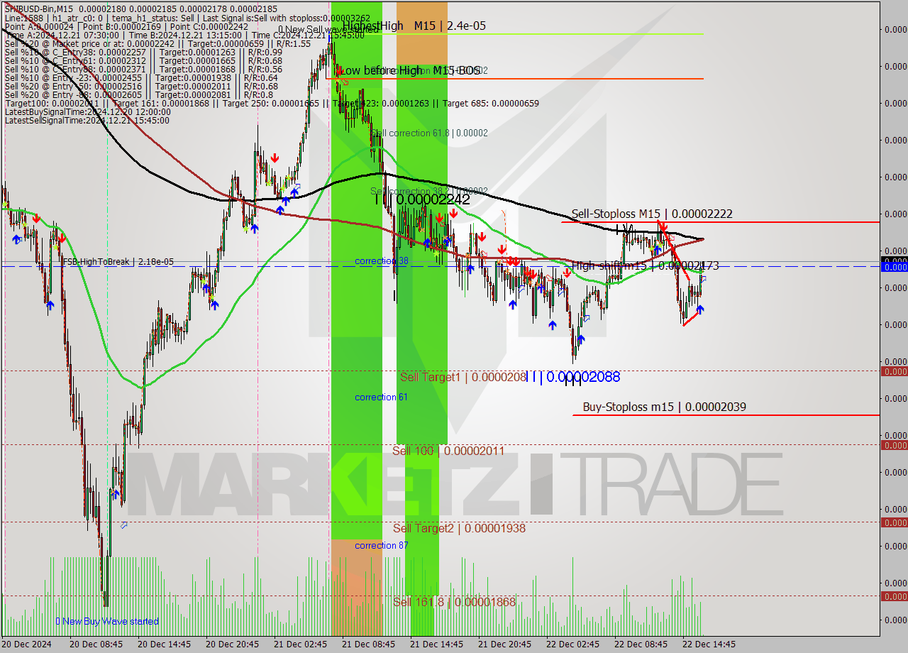 SHIBUSD-Bin M15 Signal