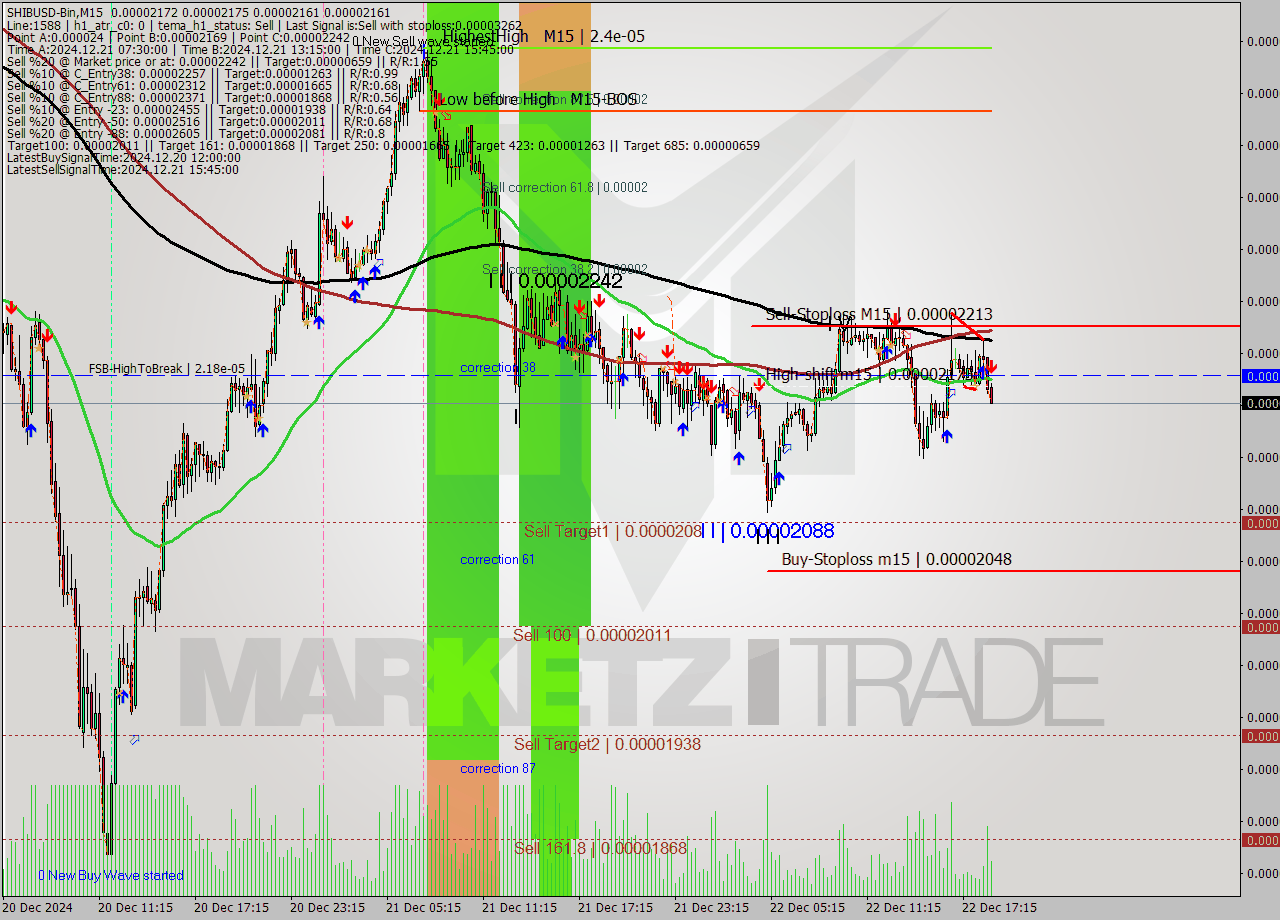 SHIBUSD-Bin M15 Signal