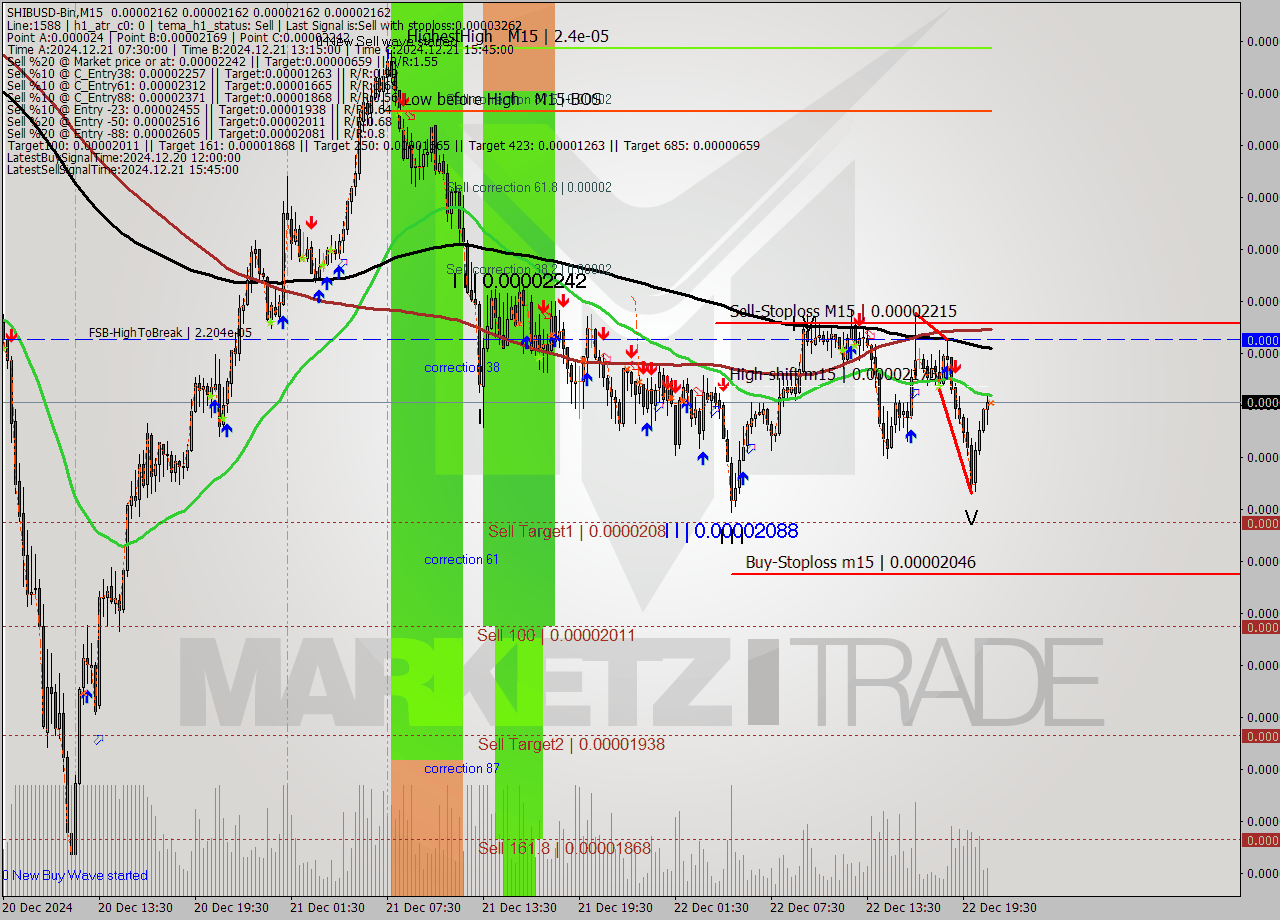 SHIBUSD-Bin M15 Signal