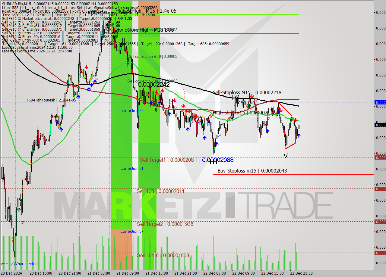 SHIBUSD-Bin M15 Signal