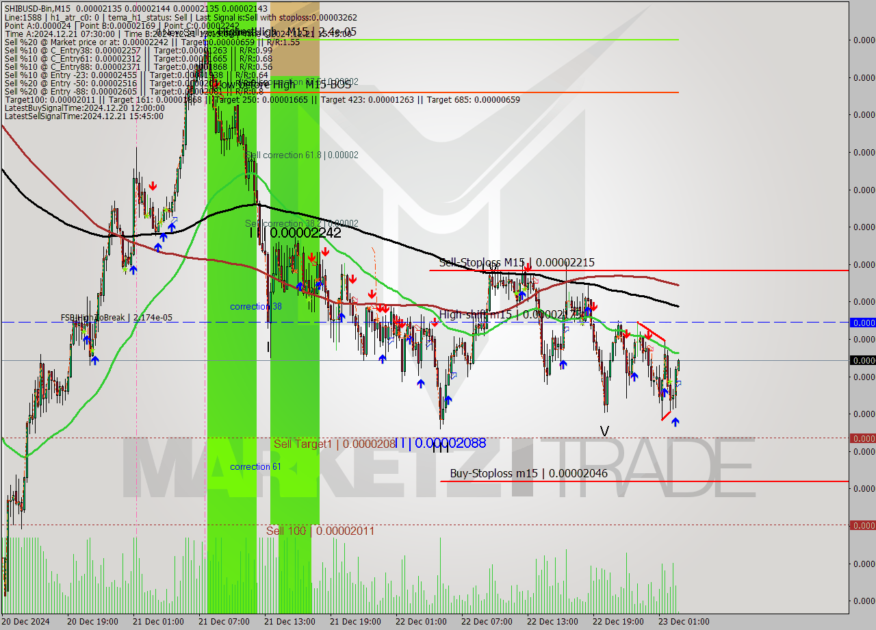 SHIBUSD-Bin M15 Signal