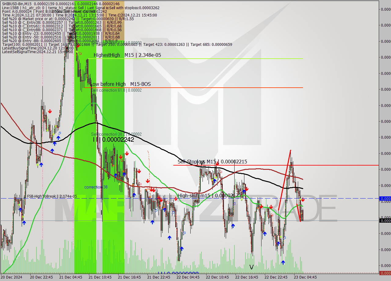 SHIBUSD-Bin M15 Signal