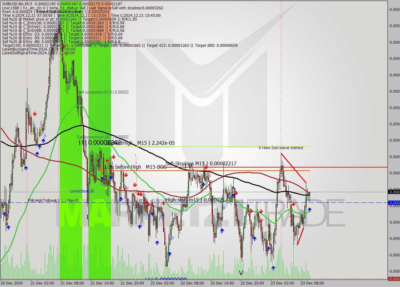 SHIBUSD-Bin M15 Signal
