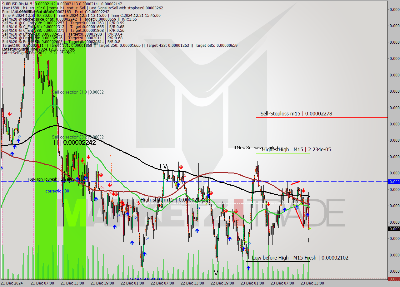 SHIBUSD-Bin M15 Signal