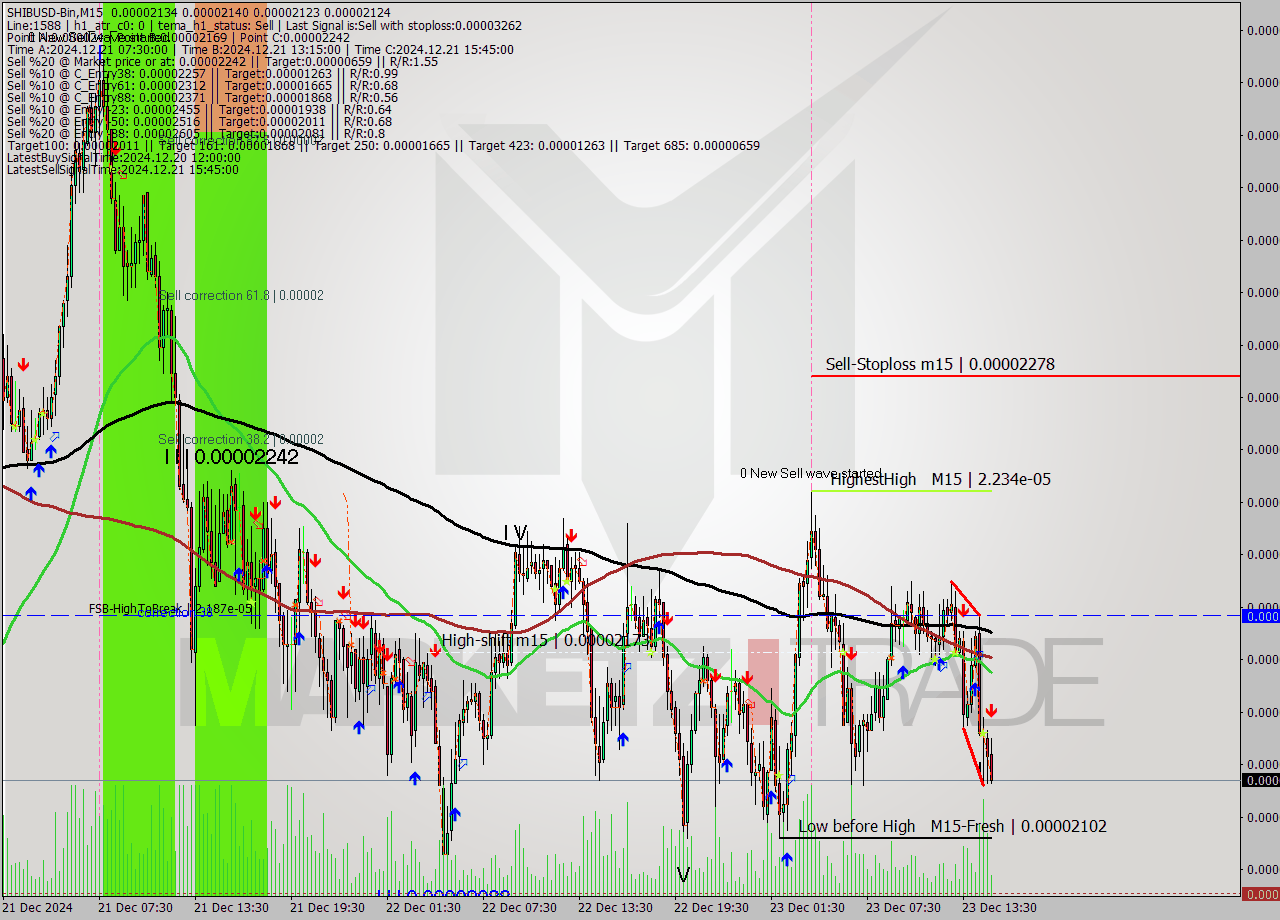 SHIBUSD-Bin M15 Signal
