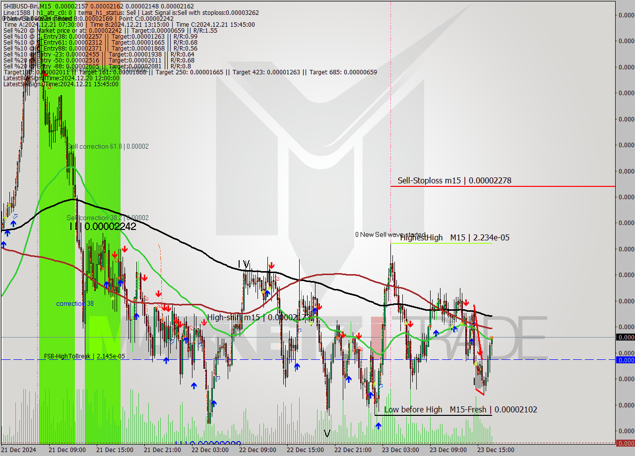 SHIBUSD-Bin M15 Signal