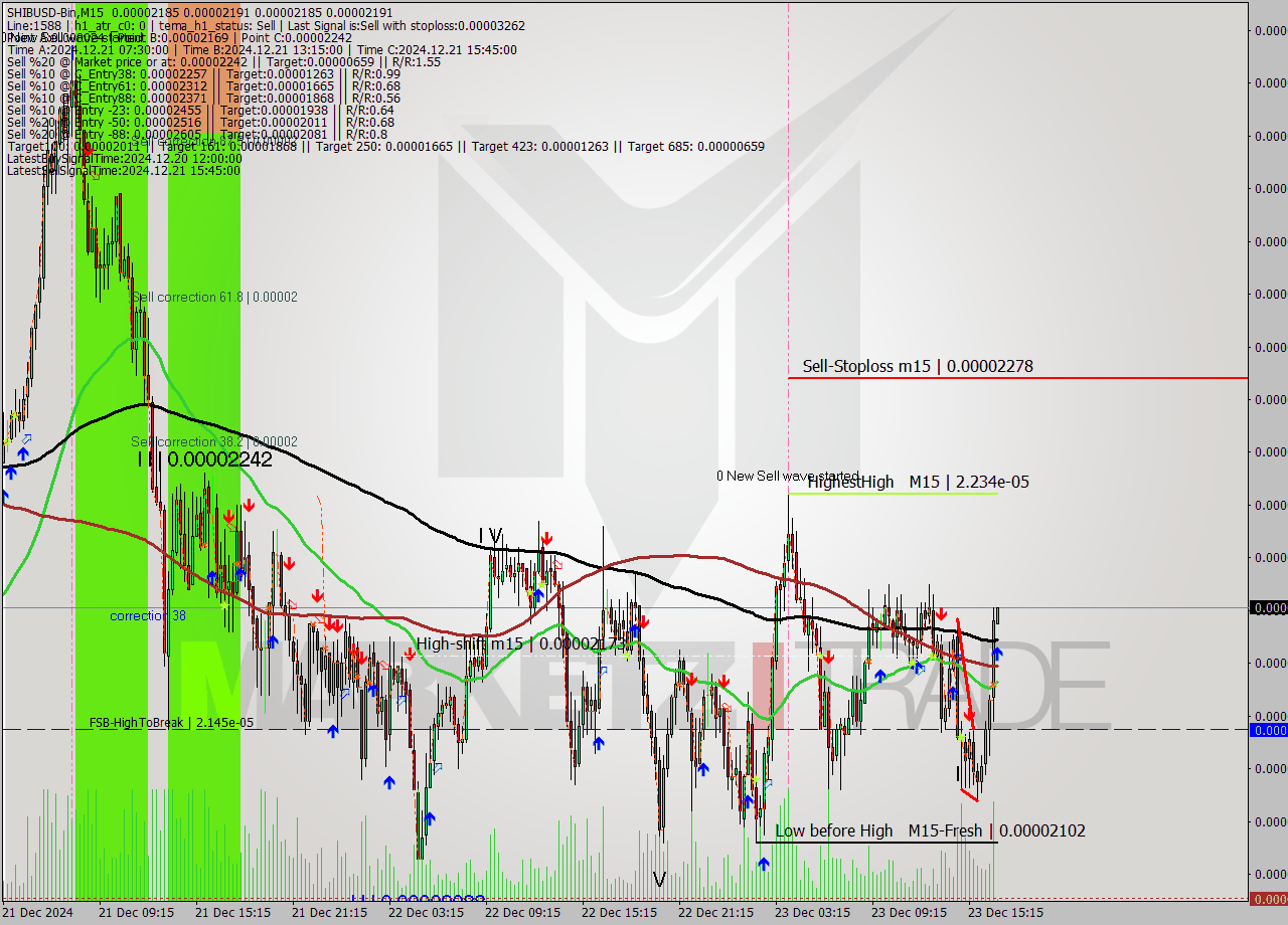 SHIBUSD-Bin M15 Signal