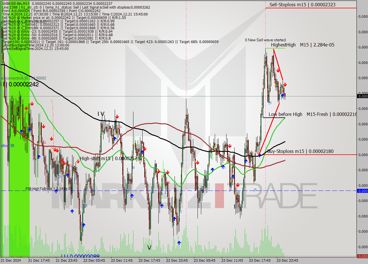 SHIBUSD-Bin M15 Signal