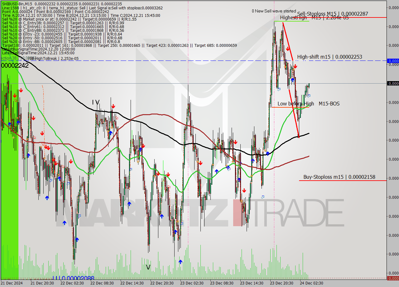SHIBUSD-Bin M15 Signal
