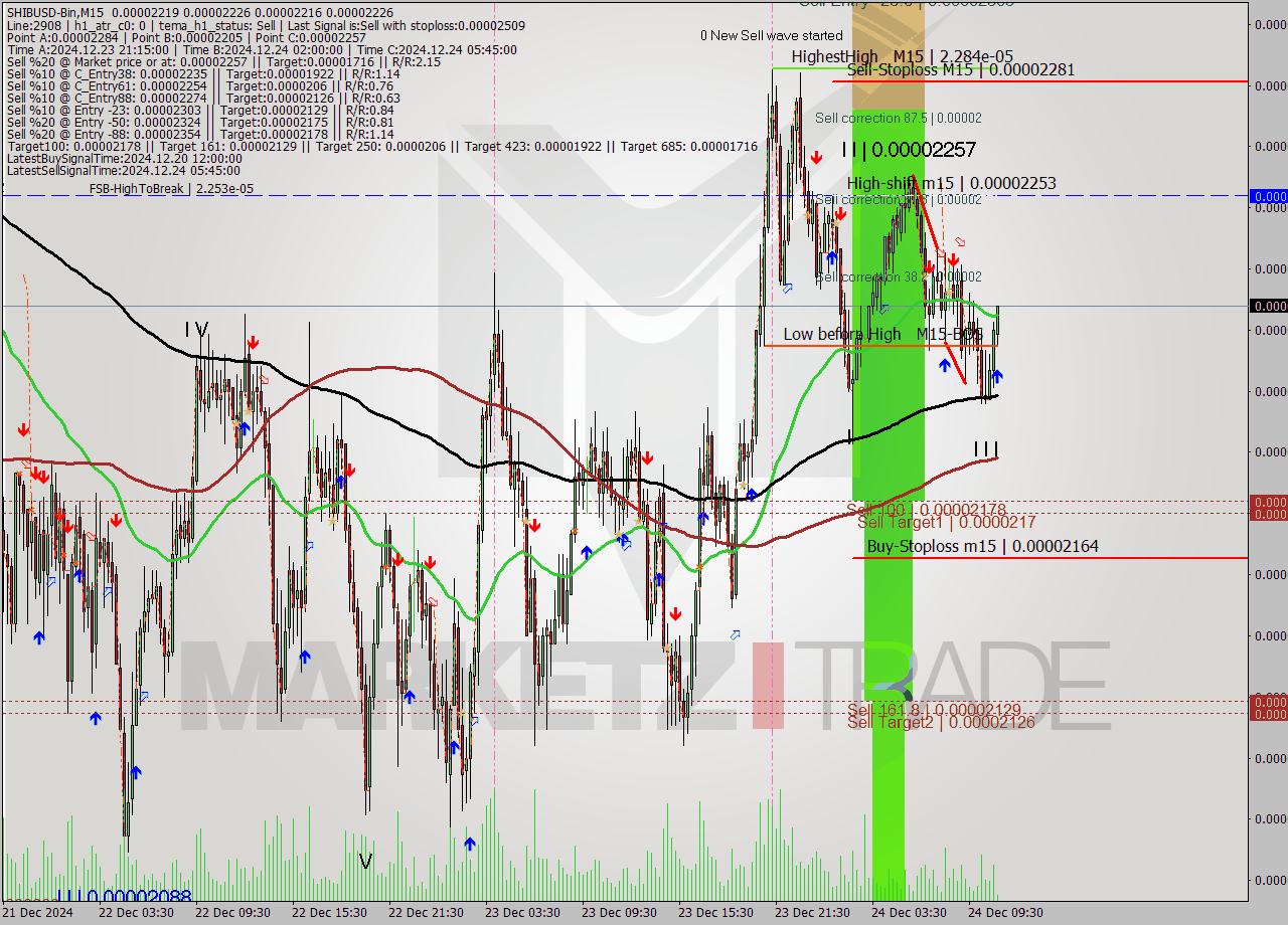 SHIBUSD-Bin M15 Signal