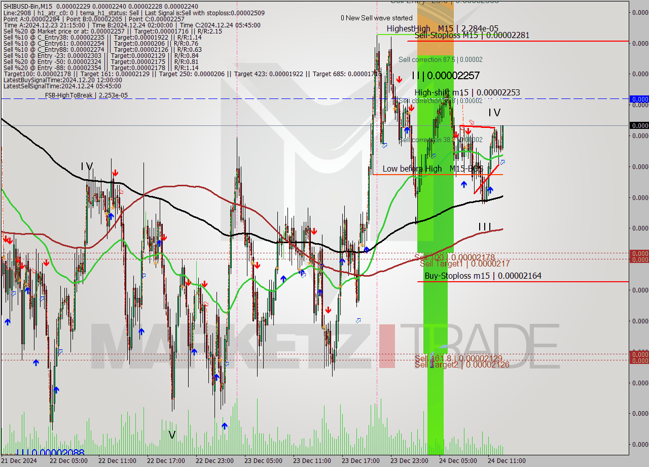 SHIBUSD-Bin M15 Signal