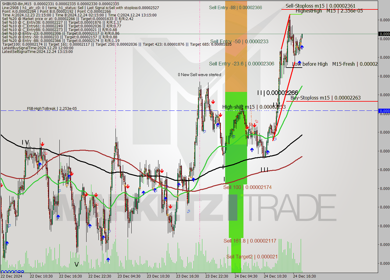 SHIBUSD-Bin M15 Signal