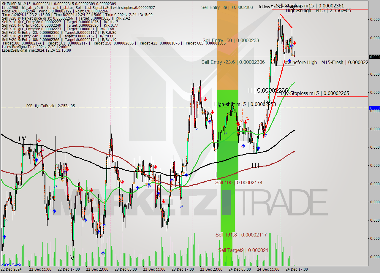SHIBUSD-Bin M15 Signal