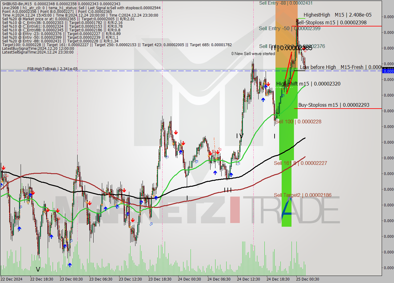 SHIBUSD-Bin M15 Signal