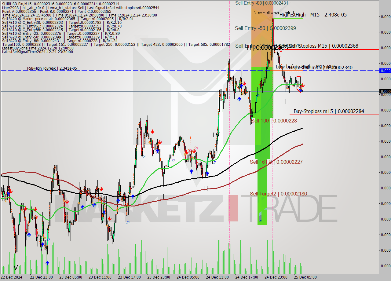 SHIBUSD-Bin M15 Signal