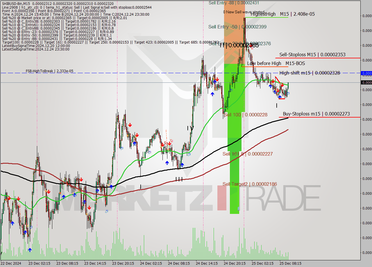 SHIBUSD-Bin M15 Signal