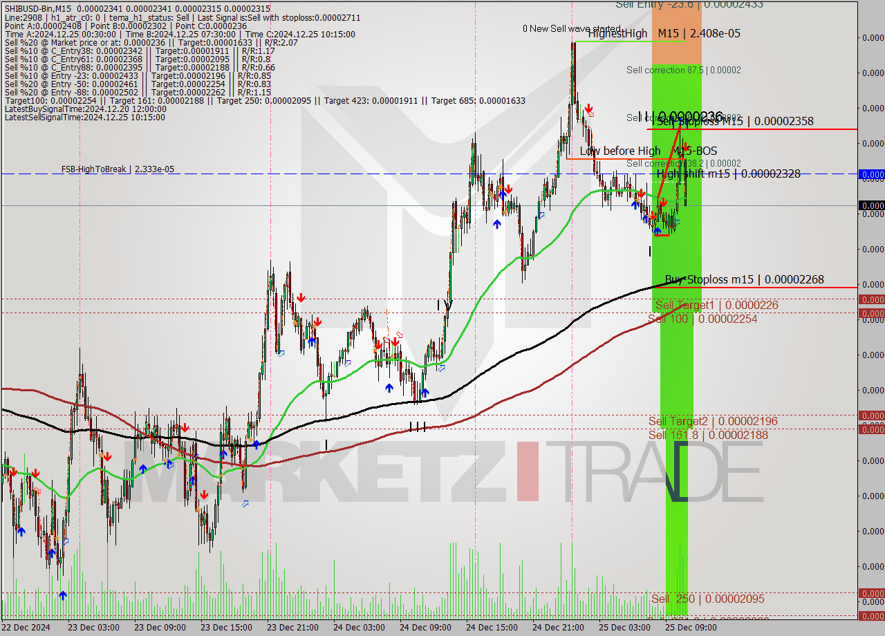 SHIBUSD-Bin M15 Signal