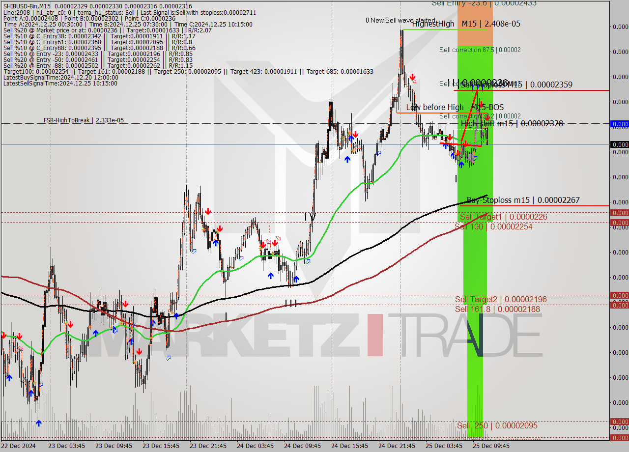 SHIBUSD-Bin M15 Signal