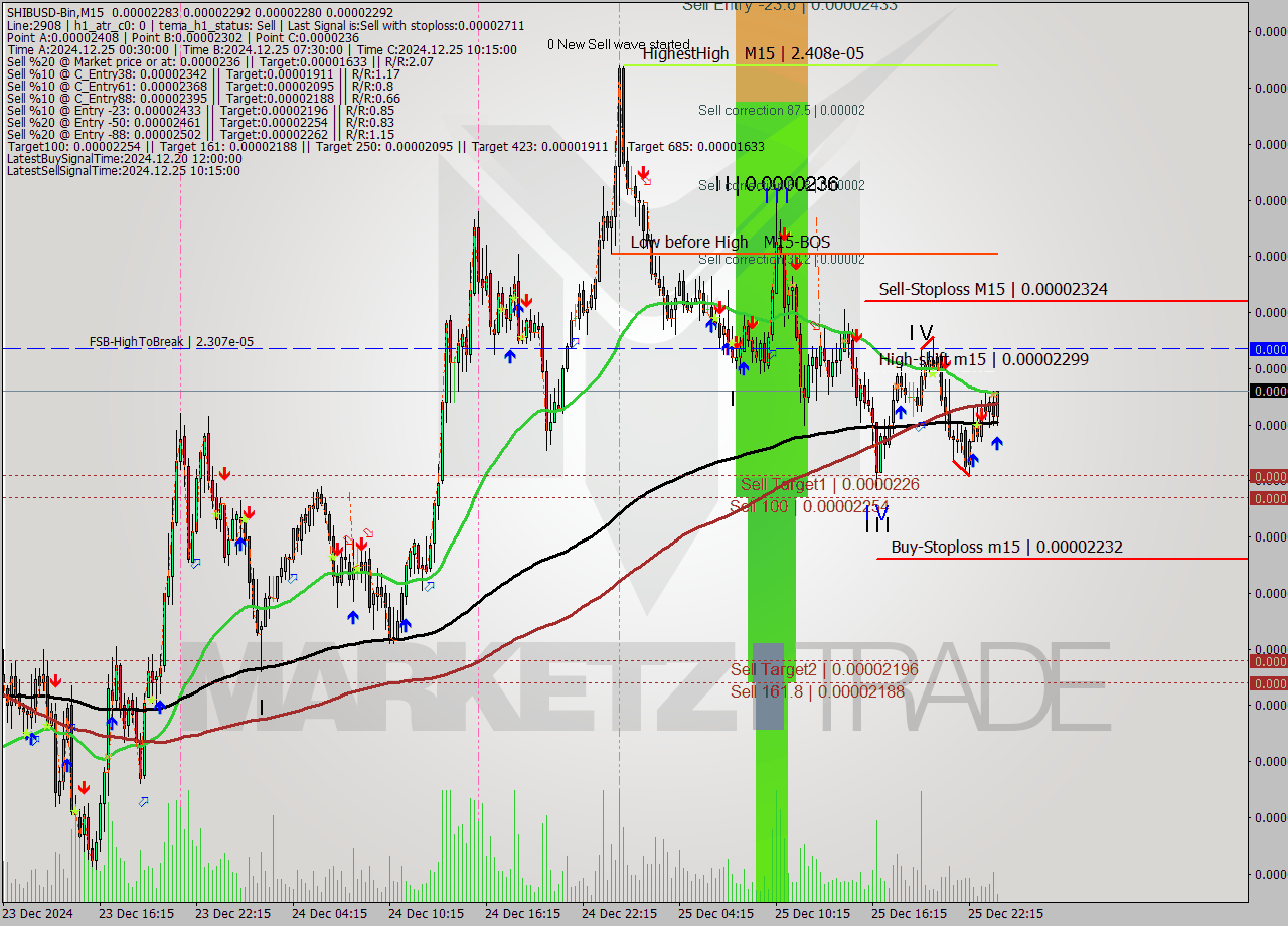SHIBUSD-Bin M15 Signal